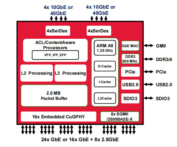 BCM56568B0KFSBG Sakelar Ethernet 10/100/1000 Base-T Antarmuka Ethernet PHY BGA