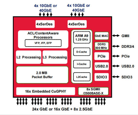 BCM56568B0KFSBG Sakelar Ethernet 10/100/1000 Base-T Antarmuka Ethernet PHY BGA